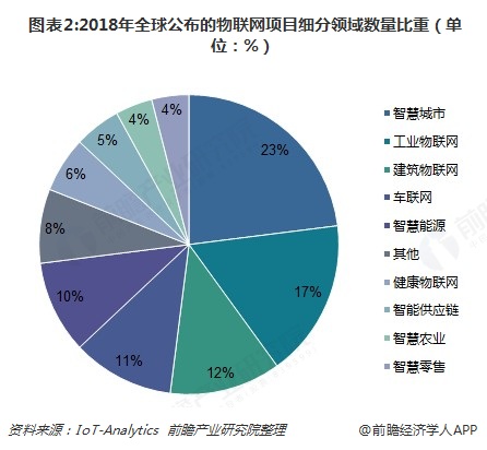 2018年物聯網行業發展現狀與前景分析 歐美技術領先，軟件基礎設施與應用軟件需求崛起